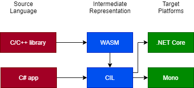 WASM in .NET